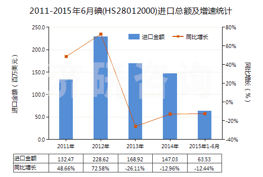 2011-2015年6月碘(HS28012000)進(jìn)口總額及增速統(tǒng)計(jì)